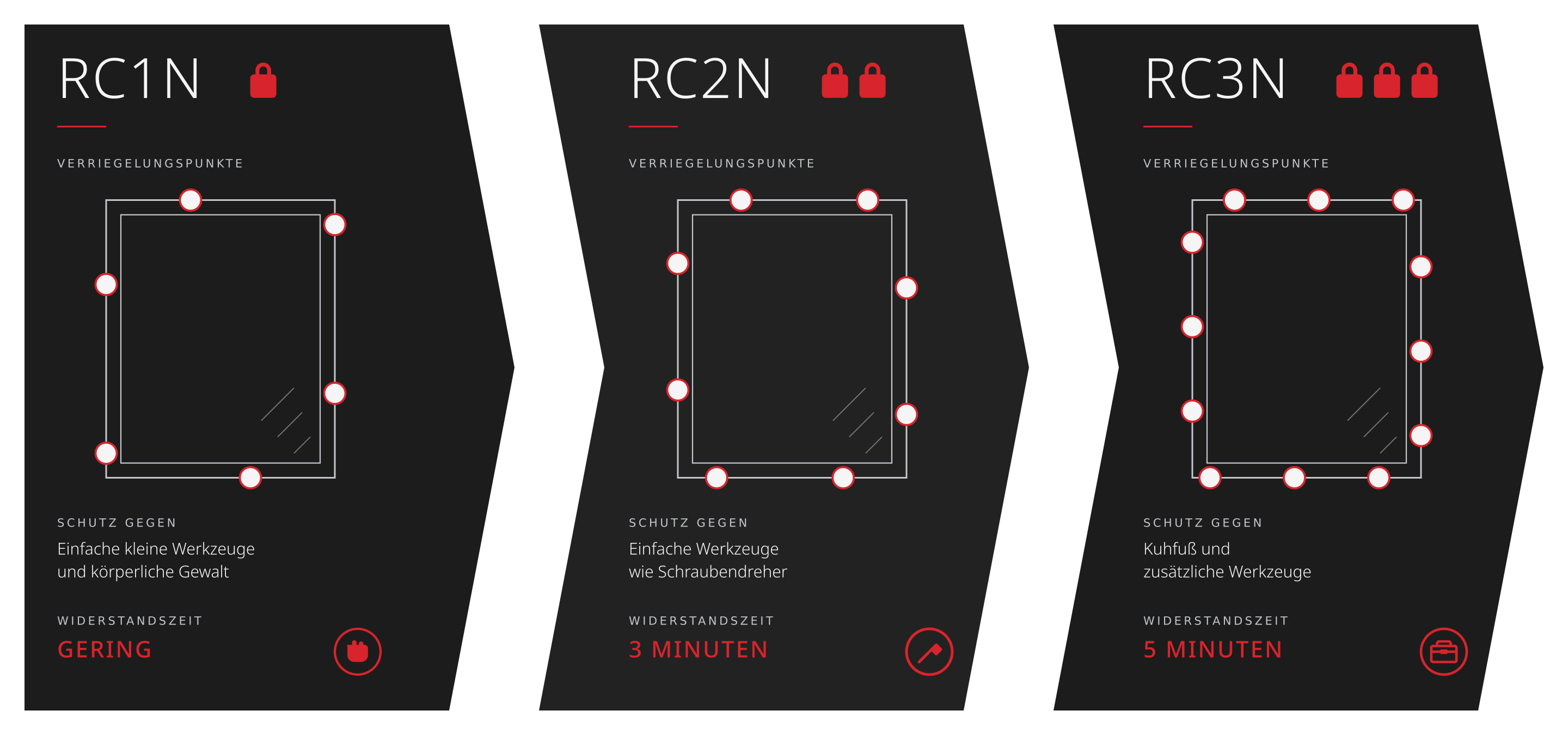 Widerstandsklassen RC1N, RC2N und RC3N im Vergleich