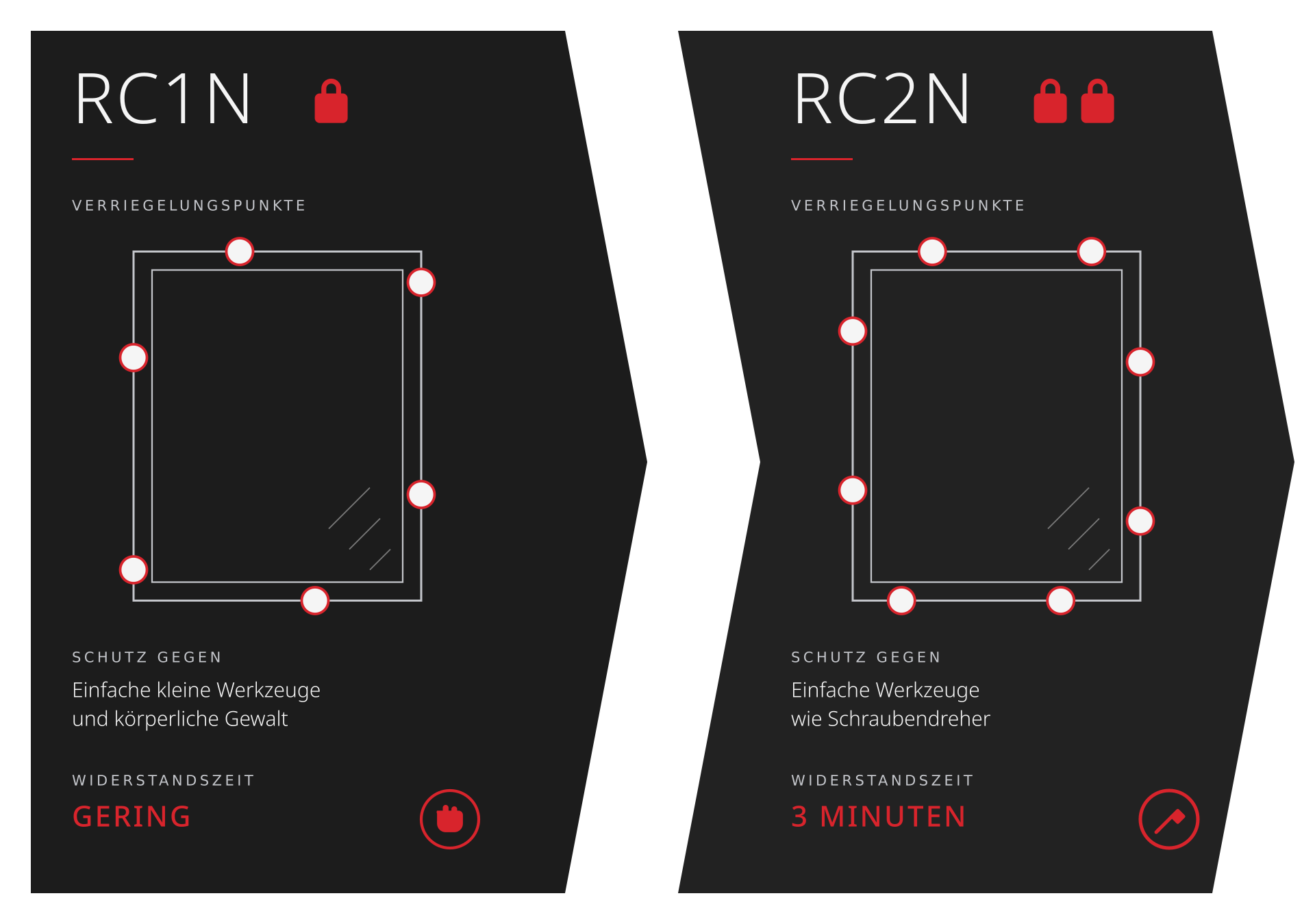 Widerstandsklassen RC1N und RC2N im Vergleich